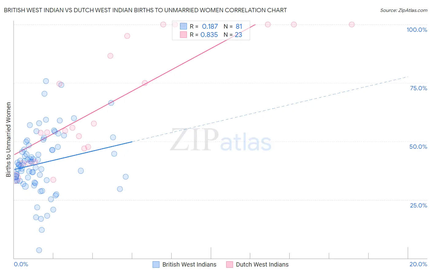 British West Indian vs Dutch West Indian Births to Unmarried Women