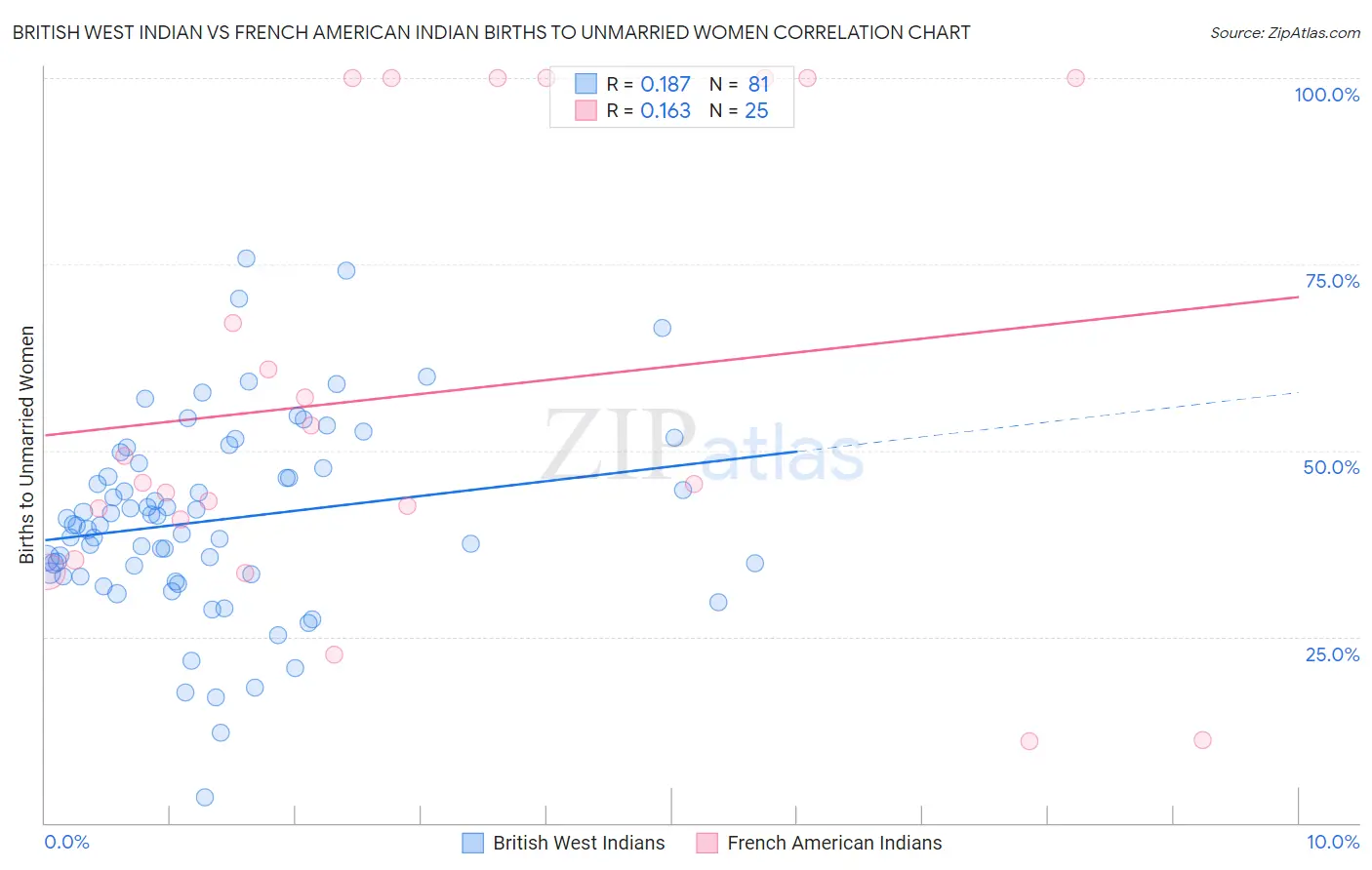 British West Indian vs French American Indian Births to Unmarried Women