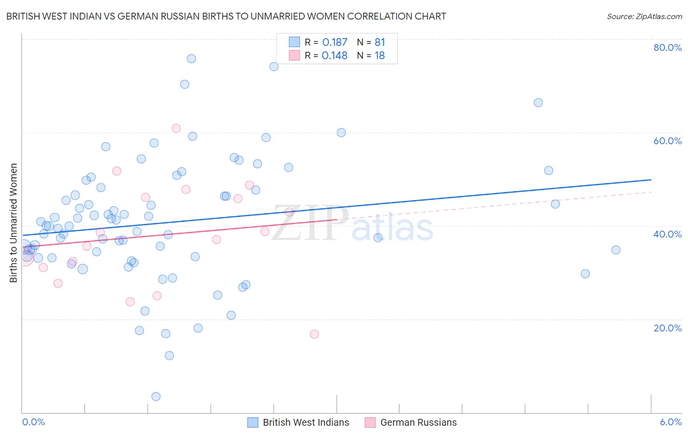 British West Indian vs German Russian Births to Unmarried Women