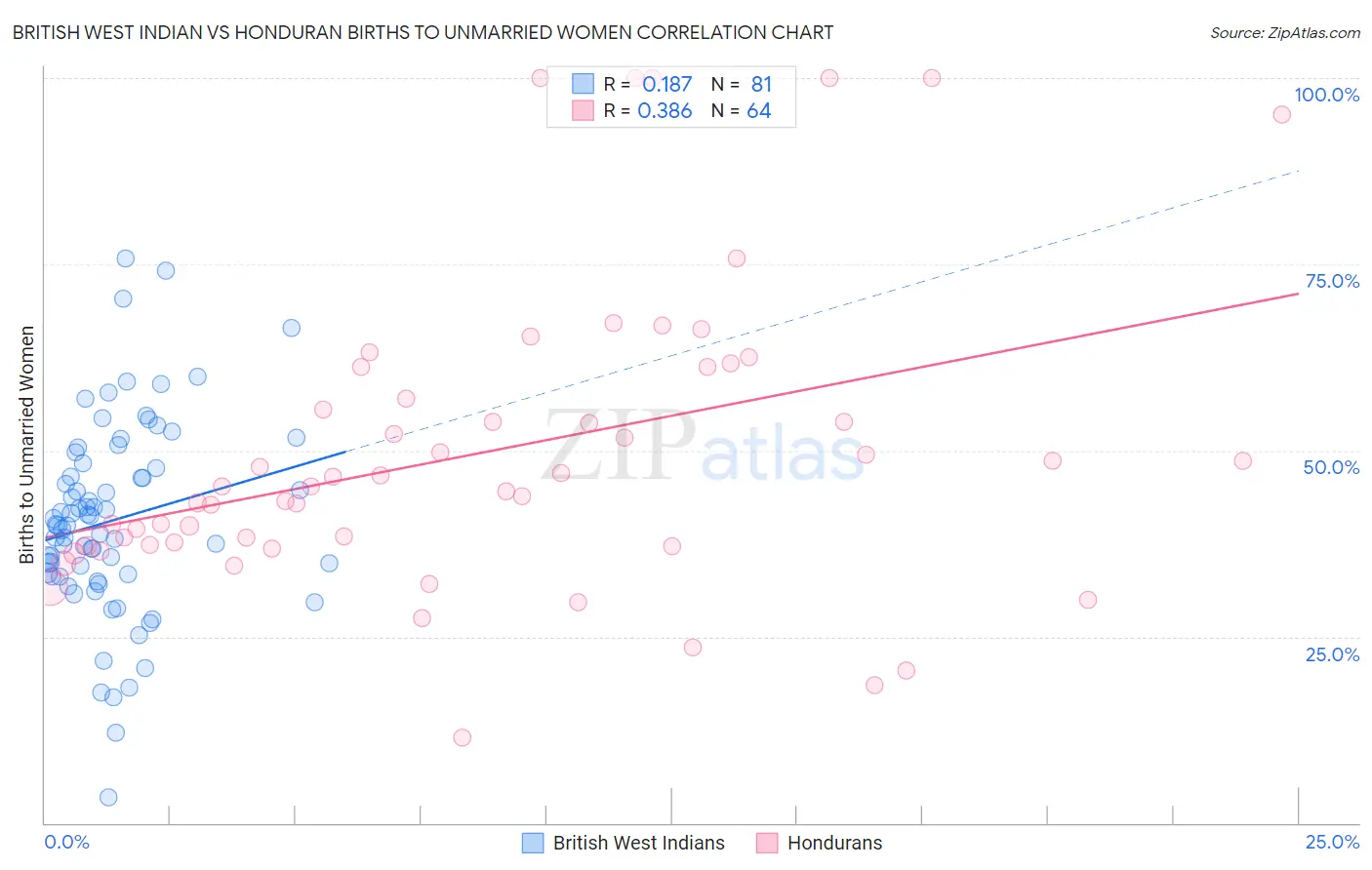 British West Indian vs Honduran Births to Unmarried Women