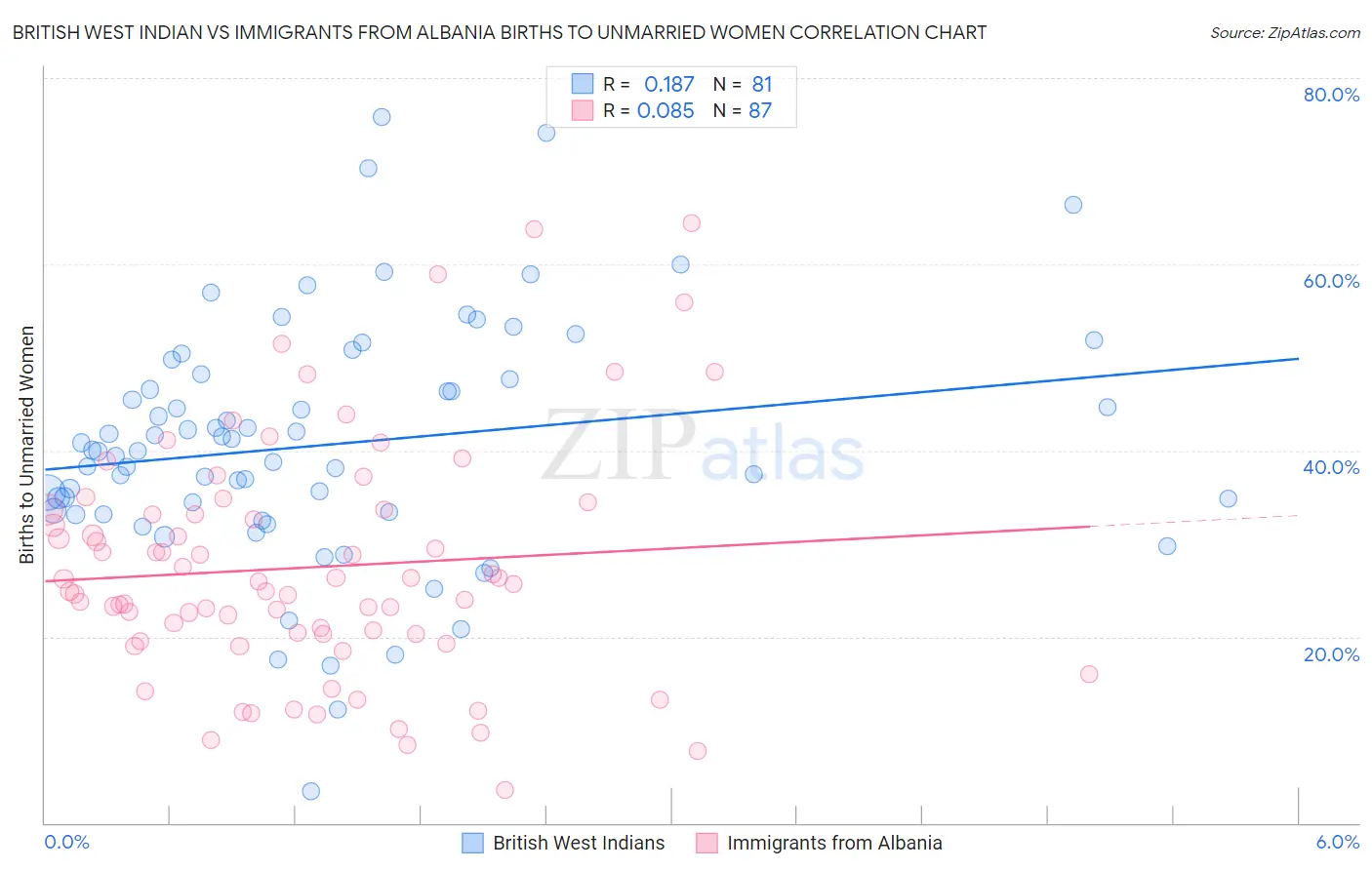 British West Indian vs Immigrants from Albania Births to Unmarried Women