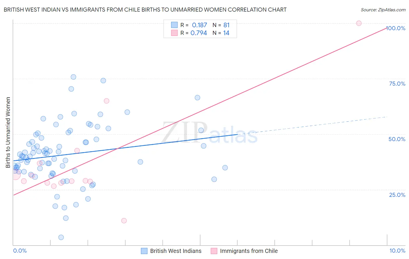 British West Indian vs Immigrants from Chile Births to Unmarried Women