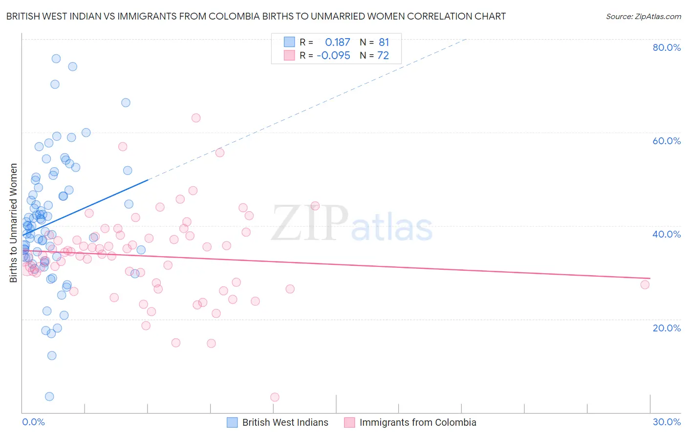 British West Indian vs Immigrants from Colombia Births to Unmarried Women