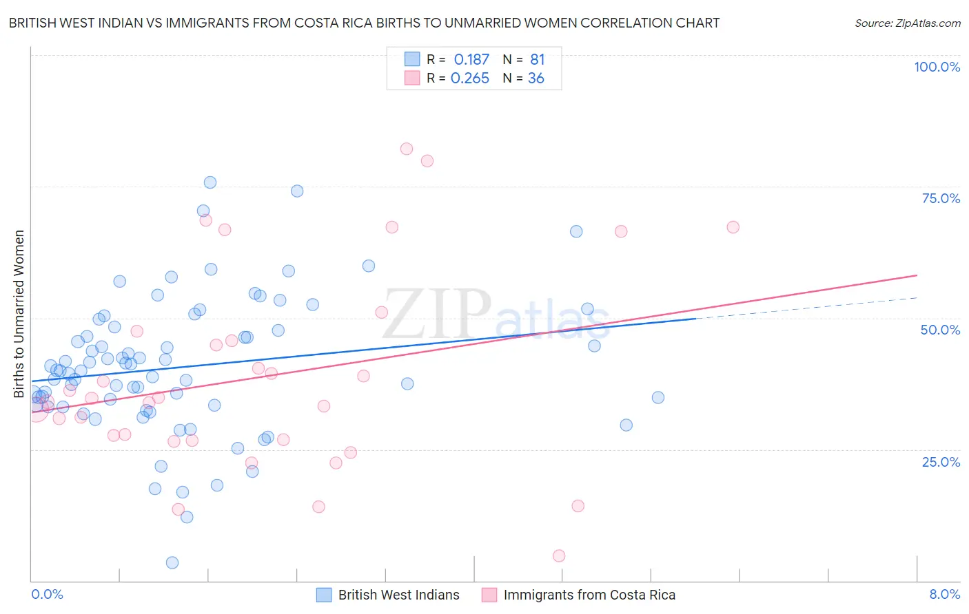 British West Indian vs Immigrants from Costa Rica Births to Unmarried Women