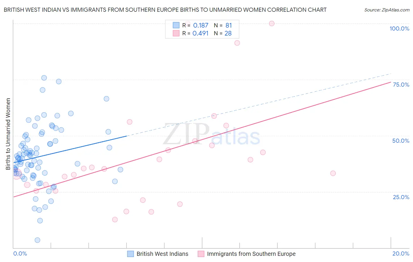 British West Indian vs Immigrants from Southern Europe Births to Unmarried Women