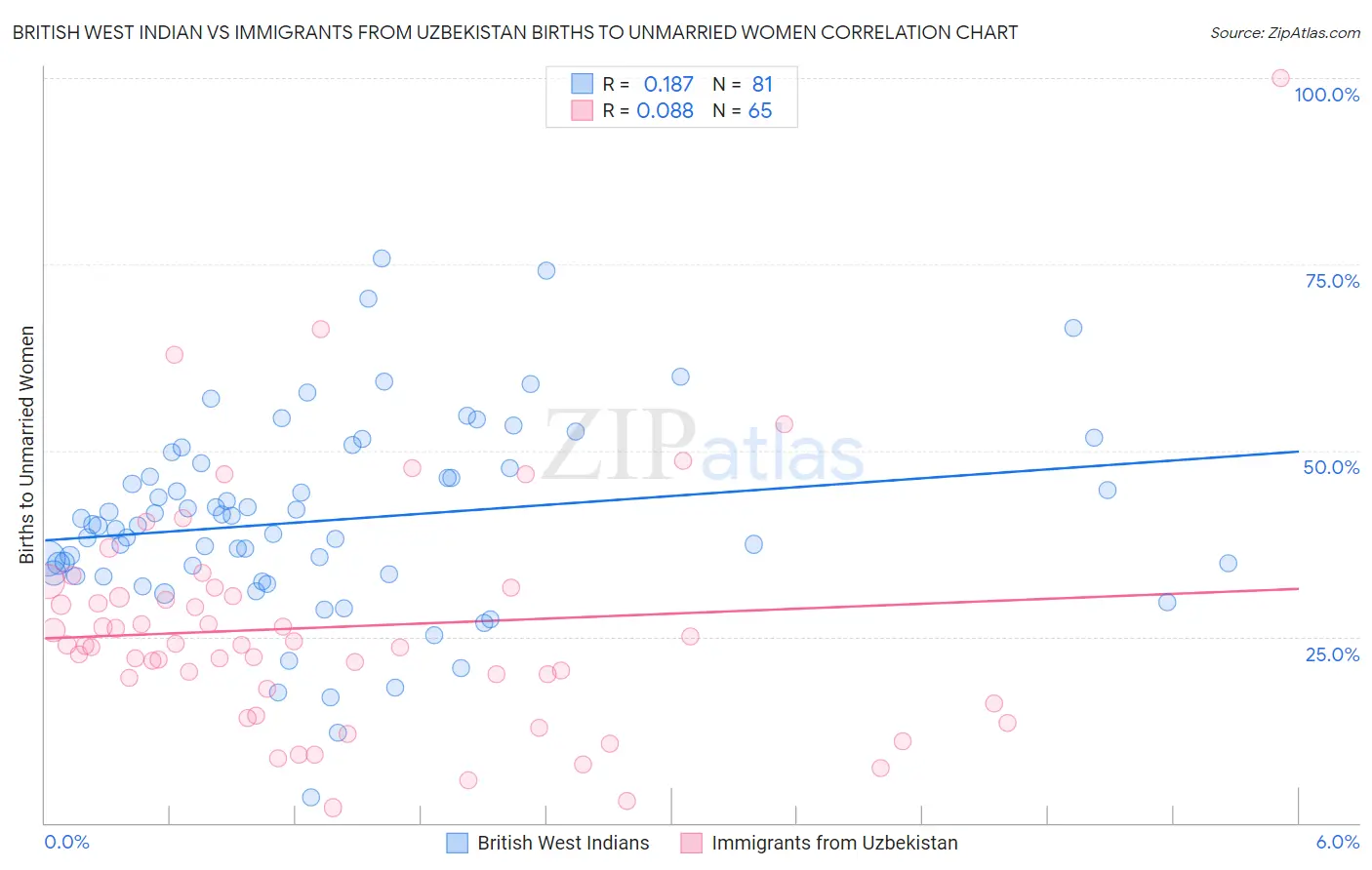 British West Indian vs Immigrants from Uzbekistan Births to Unmarried Women