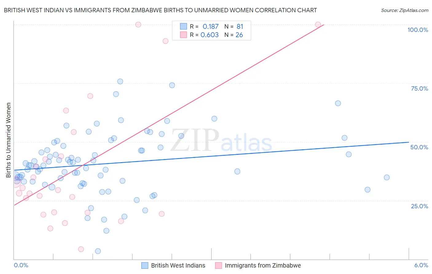 British West Indian vs Immigrants from Zimbabwe Births to Unmarried Women