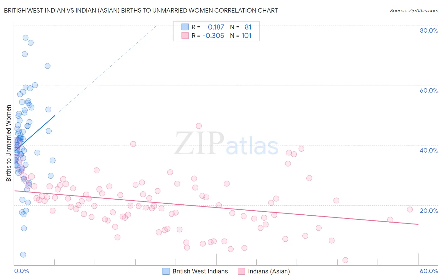 British West Indian vs Indian (Asian) Births to Unmarried Women