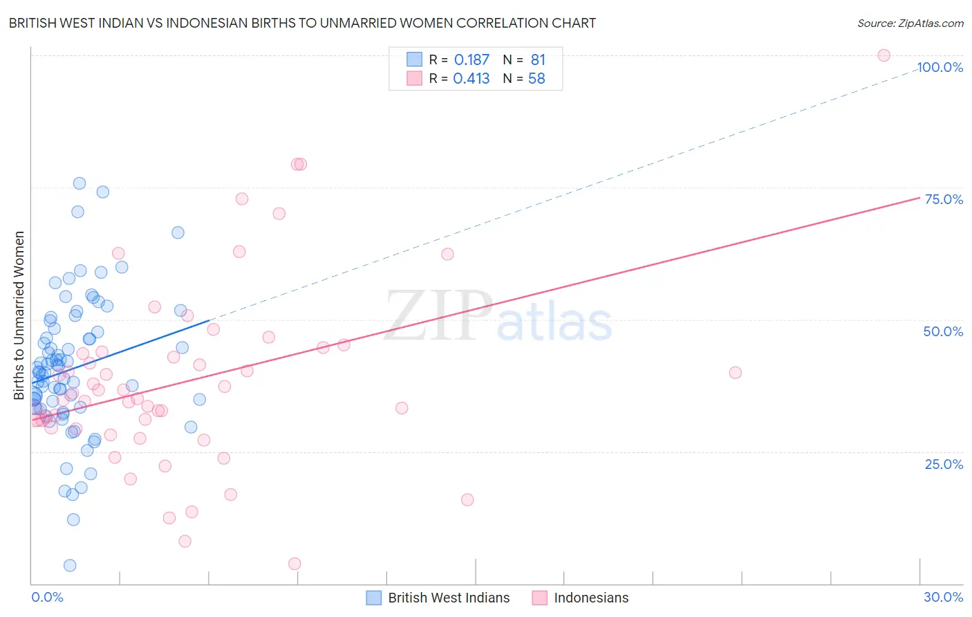 British West Indian vs Indonesian Births to Unmarried Women