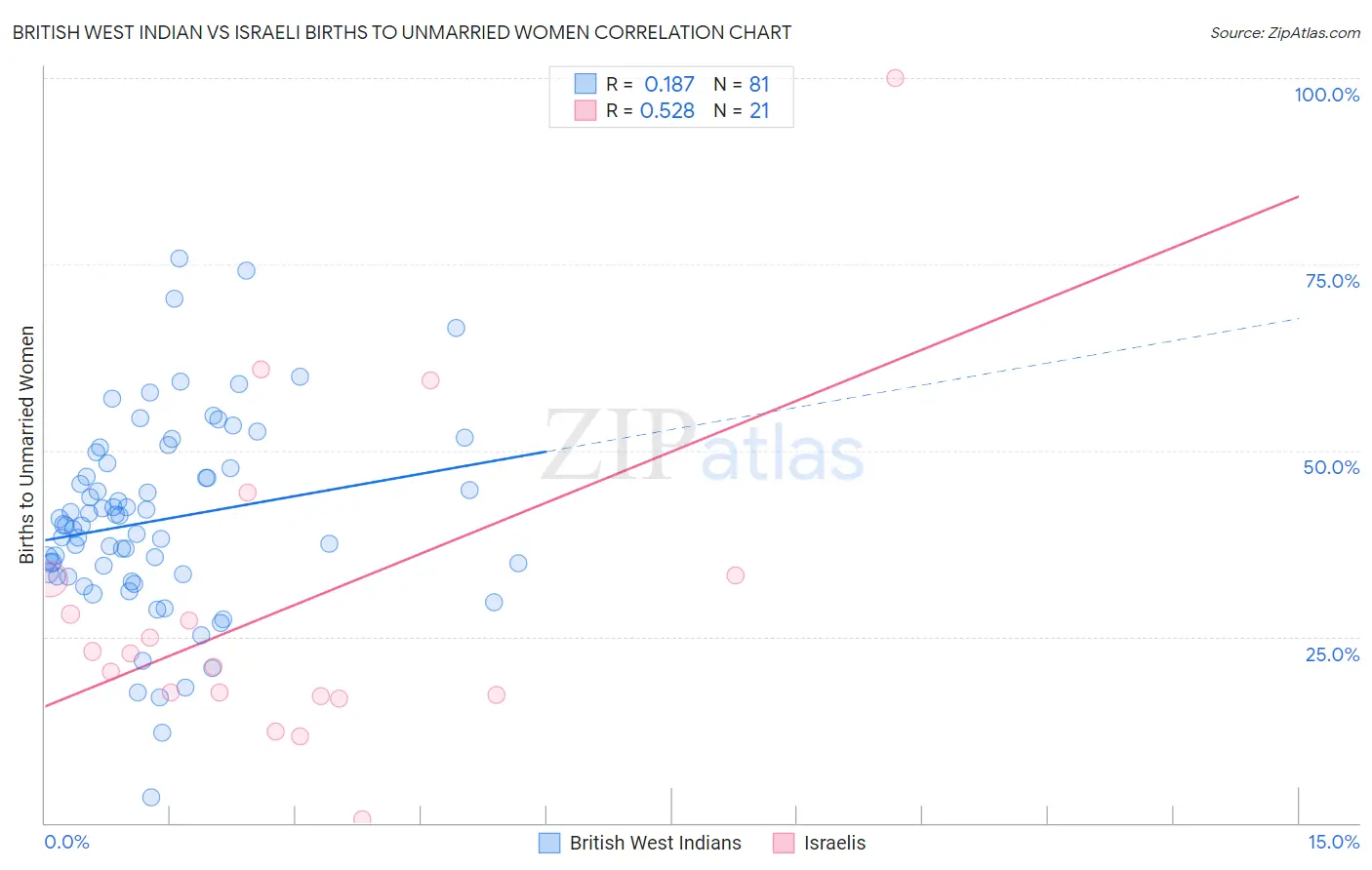 British West Indian vs Israeli Births to Unmarried Women