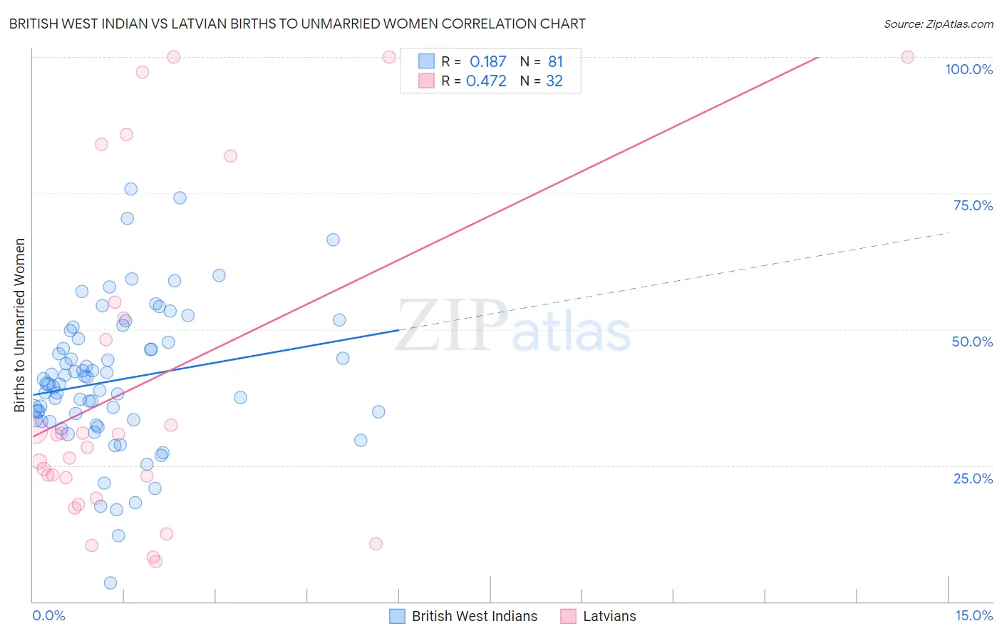 British West Indian vs Latvian Births to Unmarried Women