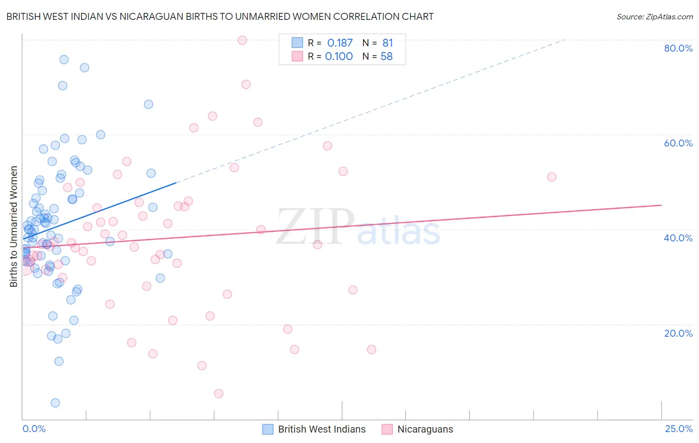 British West Indian vs Nicaraguan Births to Unmarried Women