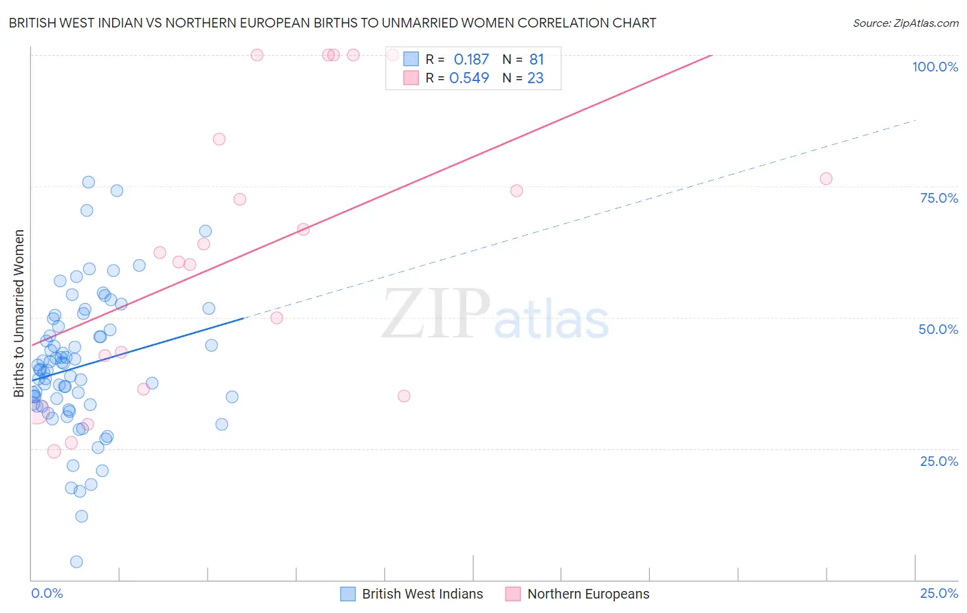 British West Indian vs Northern European Births to Unmarried Women