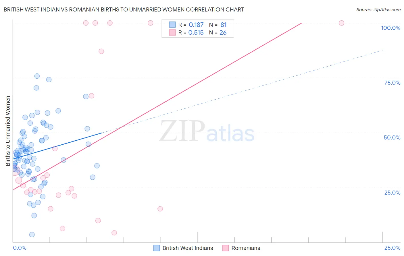 British West Indian vs Romanian Births to Unmarried Women