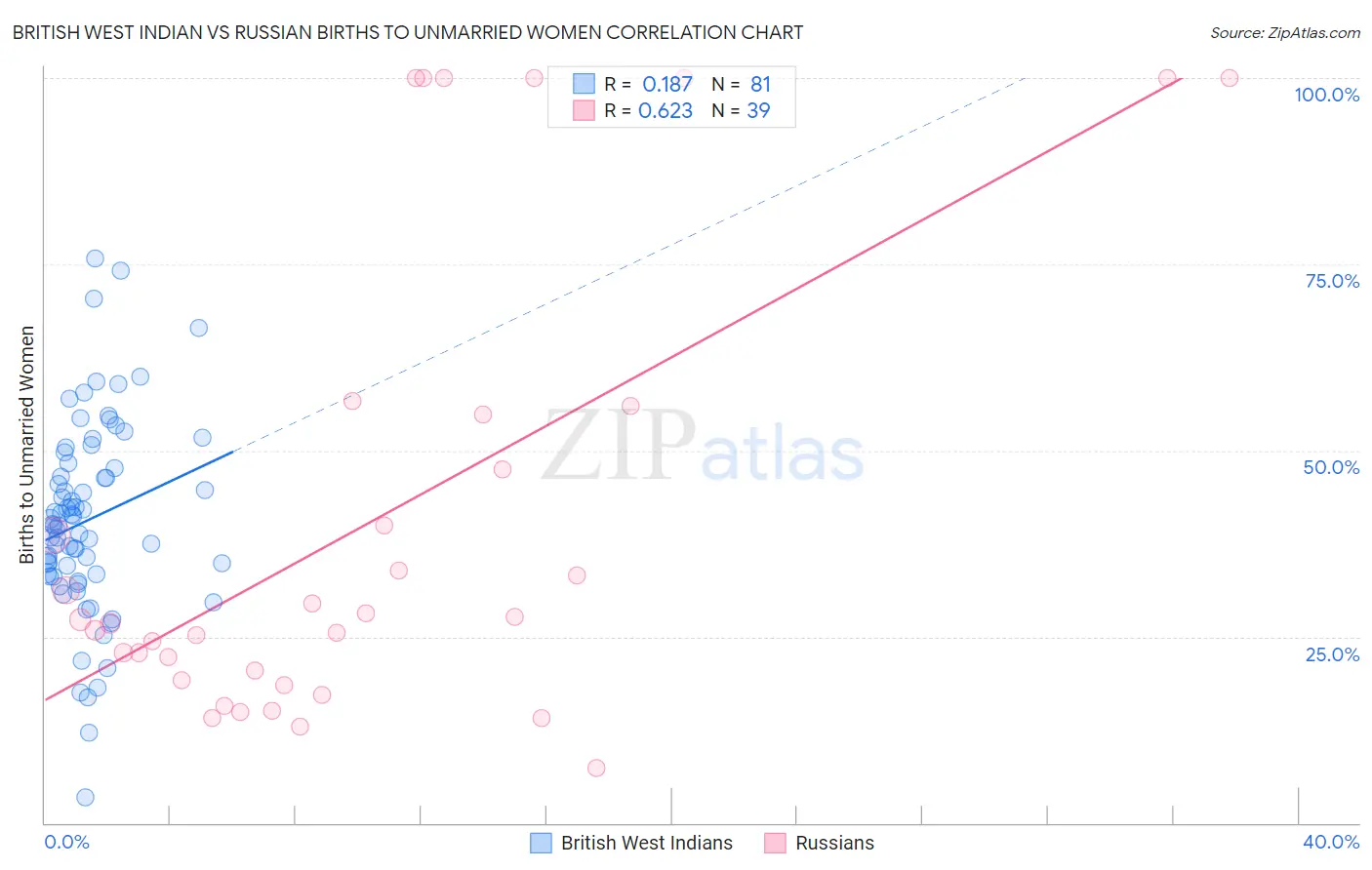 British West Indian vs Russian Births to Unmarried Women