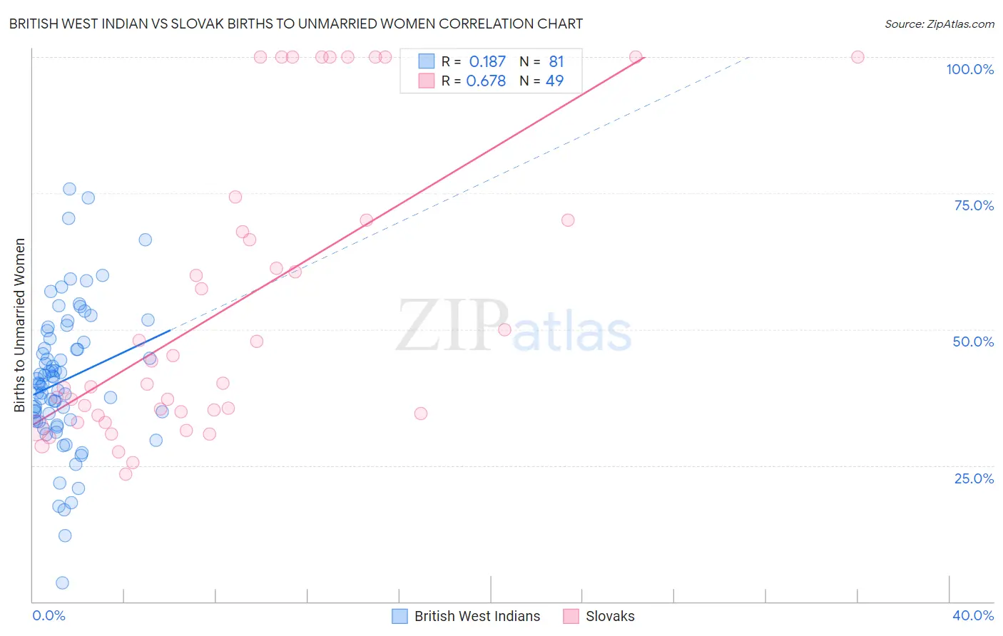 British West Indian vs Slovak Births to Unmarried Women