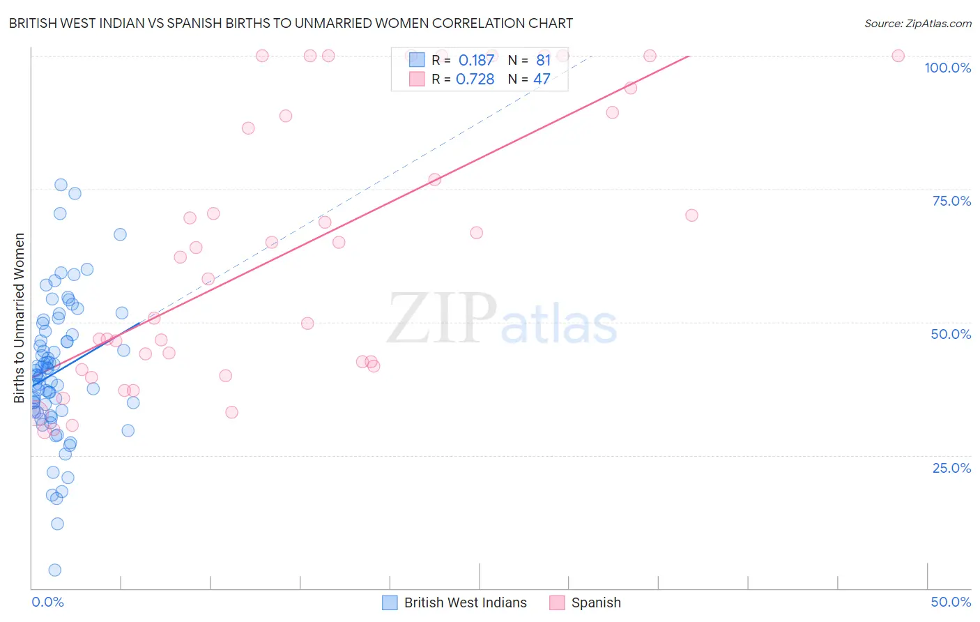 British West Indian vs Spanish Births to Unmarried Women