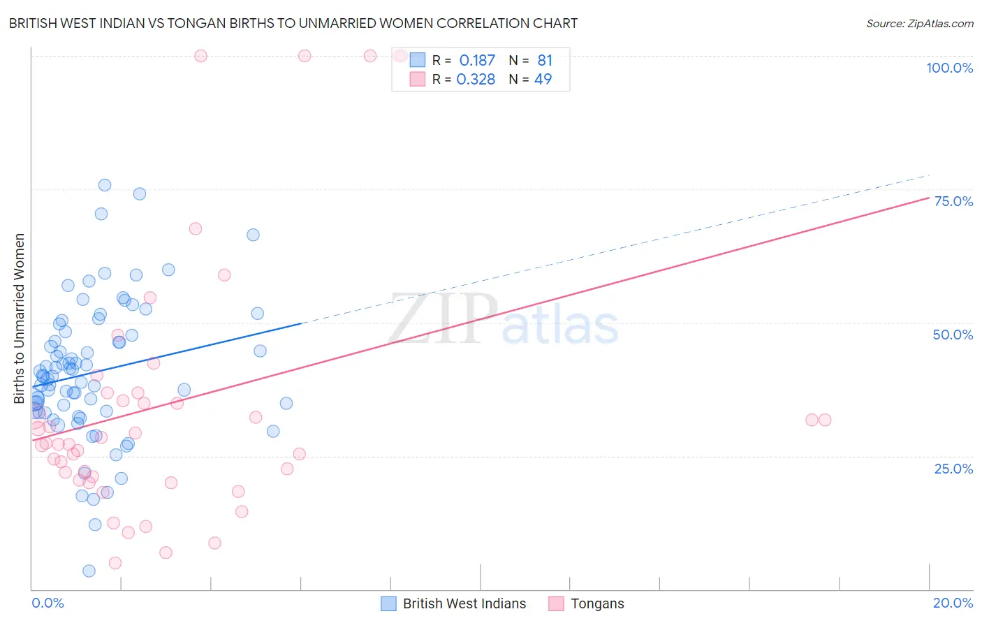 British West Indian vs Tongan Births to Unmarried Women