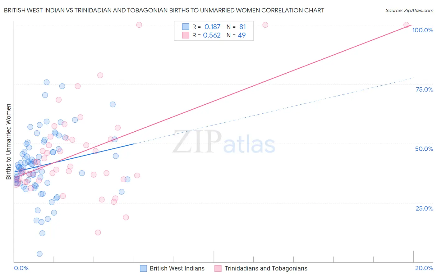 British West Indian vs Trinidadian and Tobagonian Births to Unmarried Women