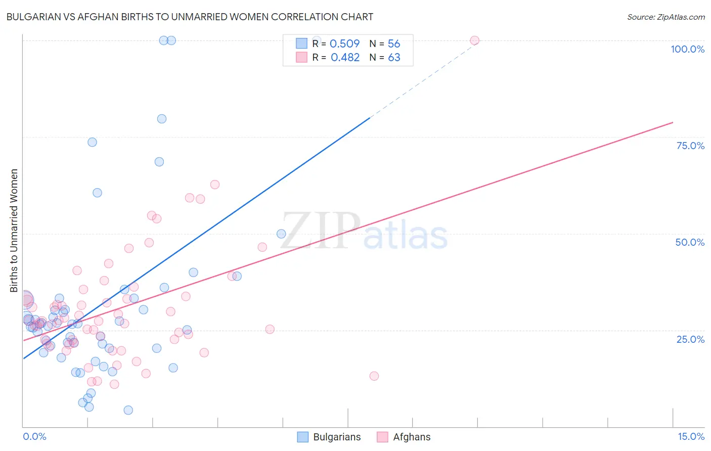 Bulgarian vs Afghan Births to Unmarried Women