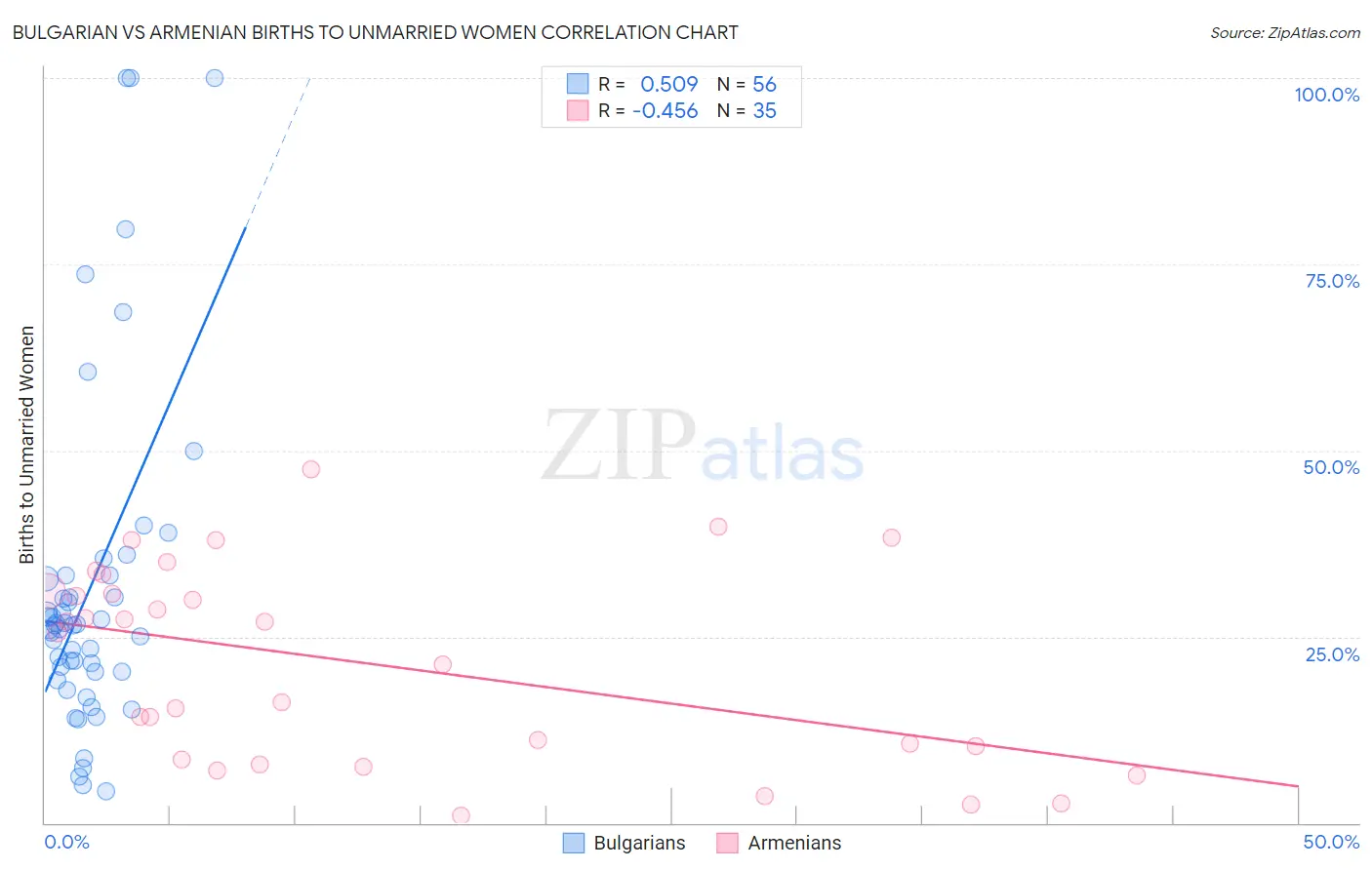 Bulgarian vs Armenian Births to Unmarried Women