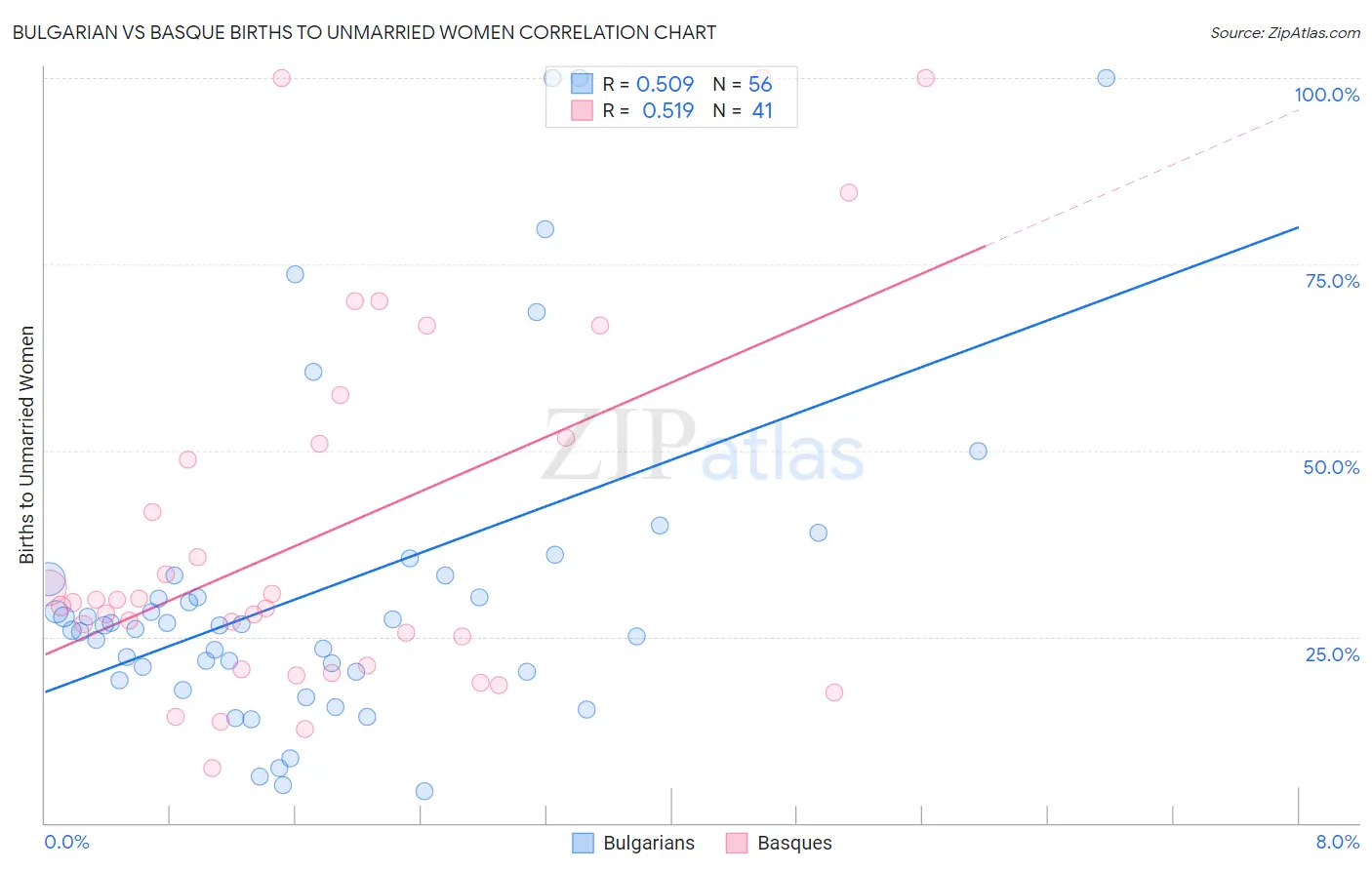 Bulgarian vs Basque Births to Unmarried Women