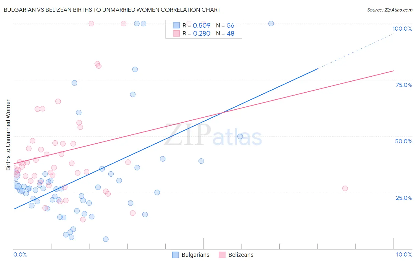 Bulgarian vs Belizean Births to Unmarried Women