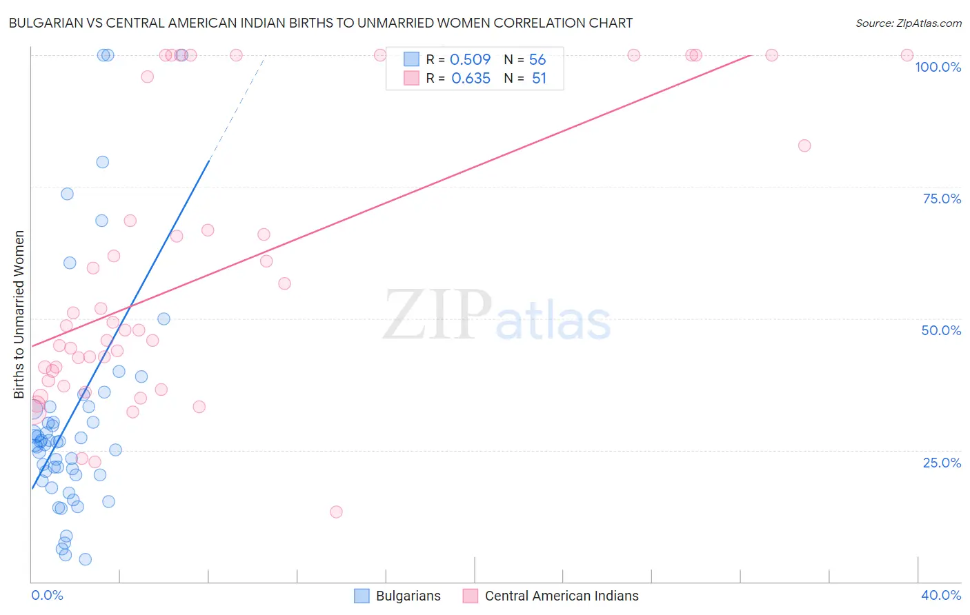 Bulgarian vs Central American Indian Births to Unmarried Women