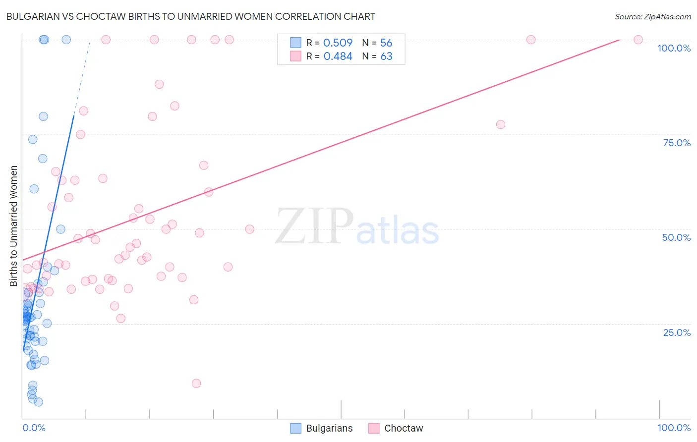 Bulgarian vs Choctaw Births to Unmarried Women