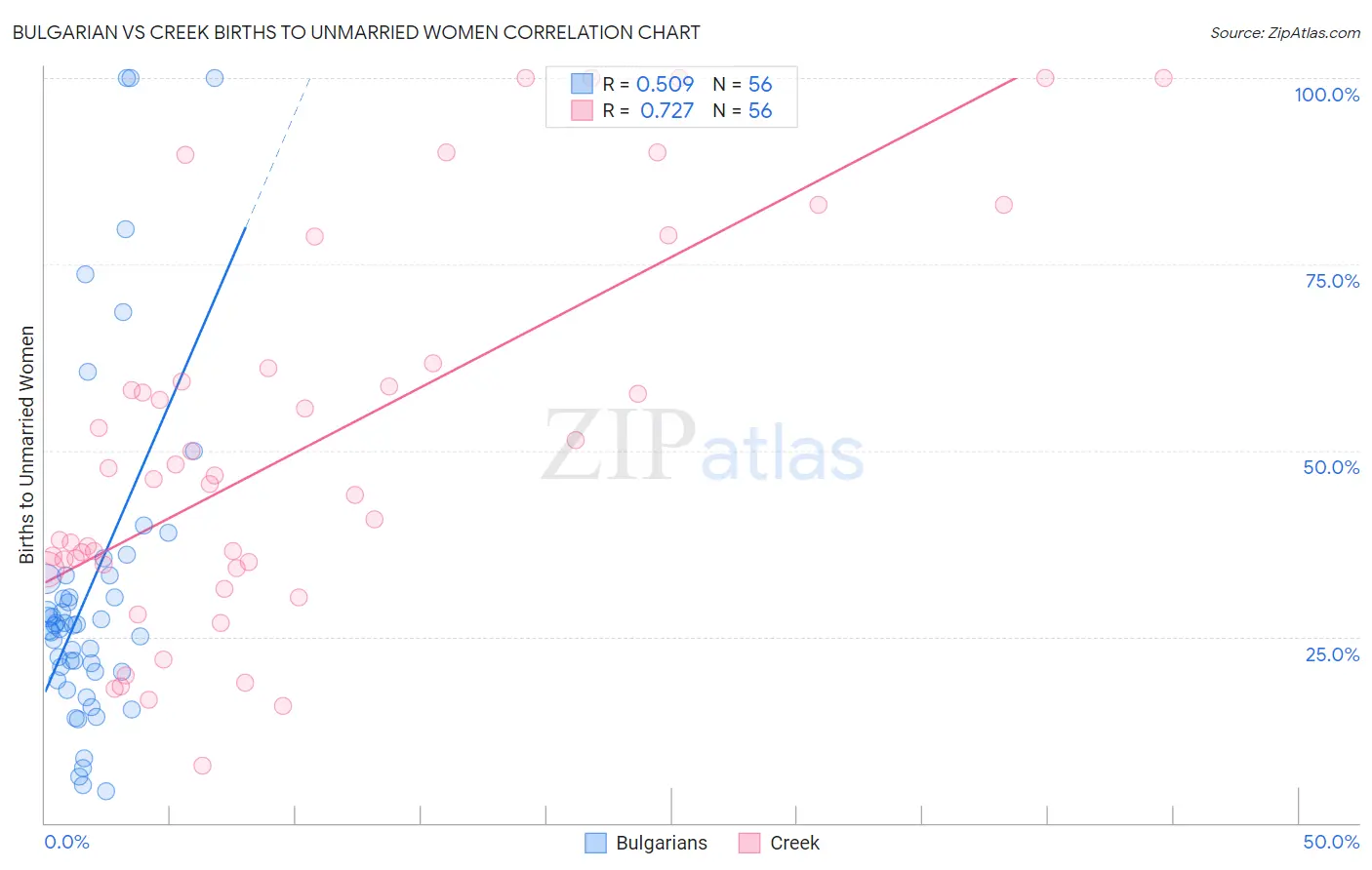 Bulgarian vs Creek Births to Unmarried Women