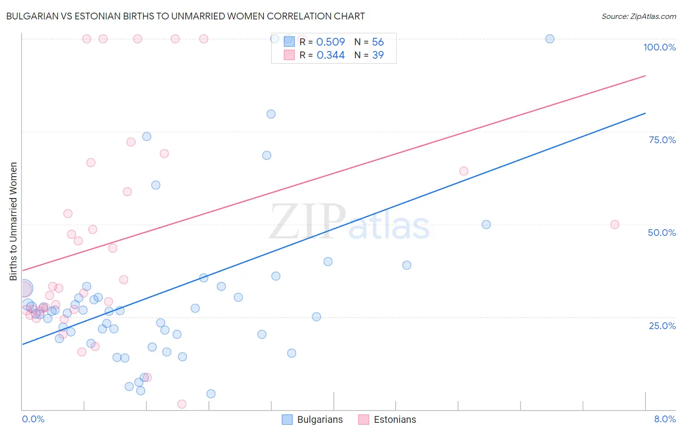 Bulgarian vs Estonian Births to Unmarried Women