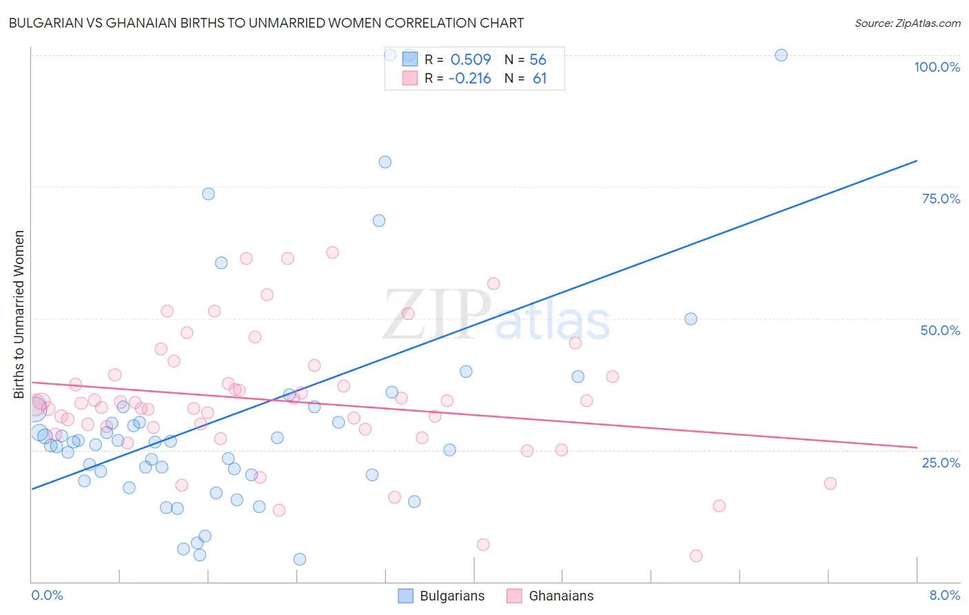 Bulgarian vs Ghanaian Births to Unmarried Women