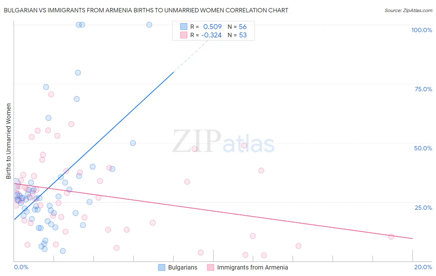 Bulgarian vs Immigrants from Armenia Births to Unmarried Women