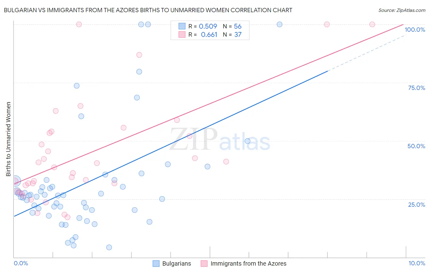 Bulgarian vs Immigrants from the Azores Births to Unmarried Women