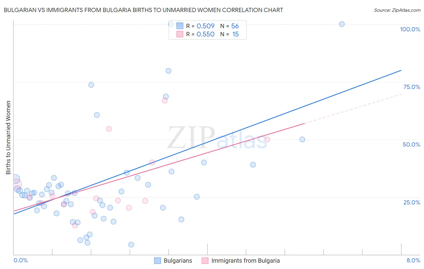 Bulgarian vs Immigrants from Bulgaria Births to Unmarried Women