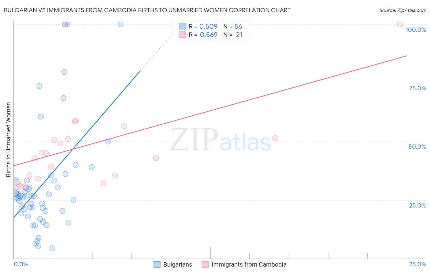 Bulgarian vs Immigrants from Cambodia Births to Unmarried Women