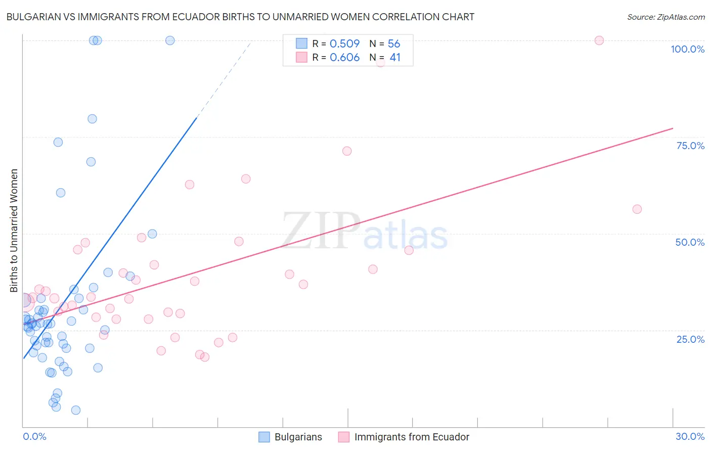 Bulgarian vs Immigrants from Ecuador Births to Unmarried Women