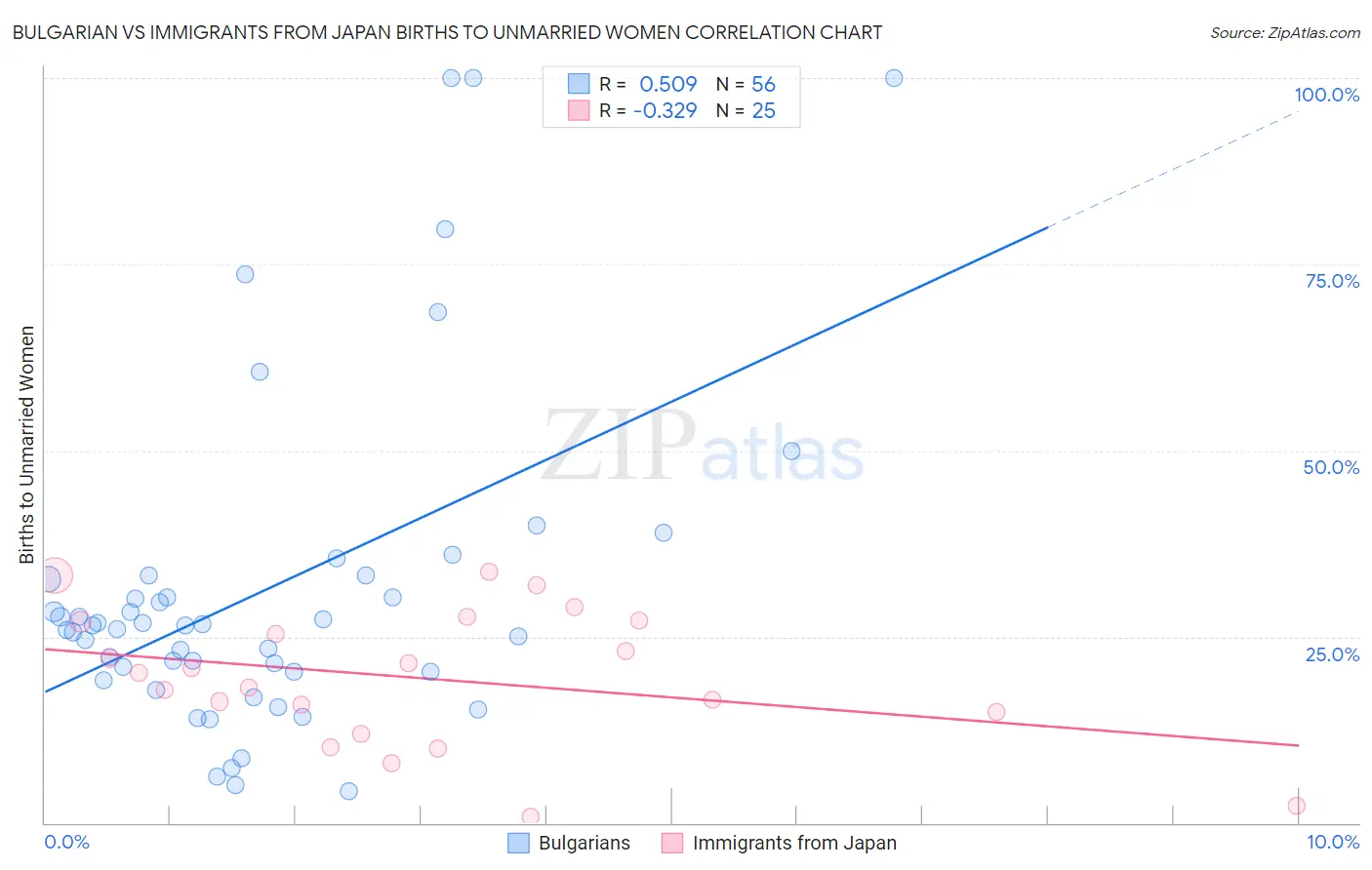 Bulgarian vs Immigrants from Japan Births to Unmarried Women