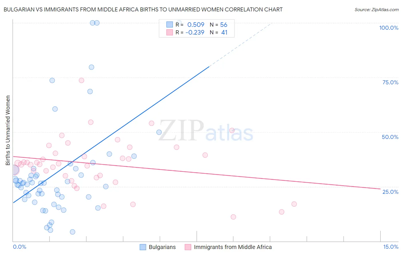 Bulgarian vs Immigrants from Middle Africa Births to Unmarried Women