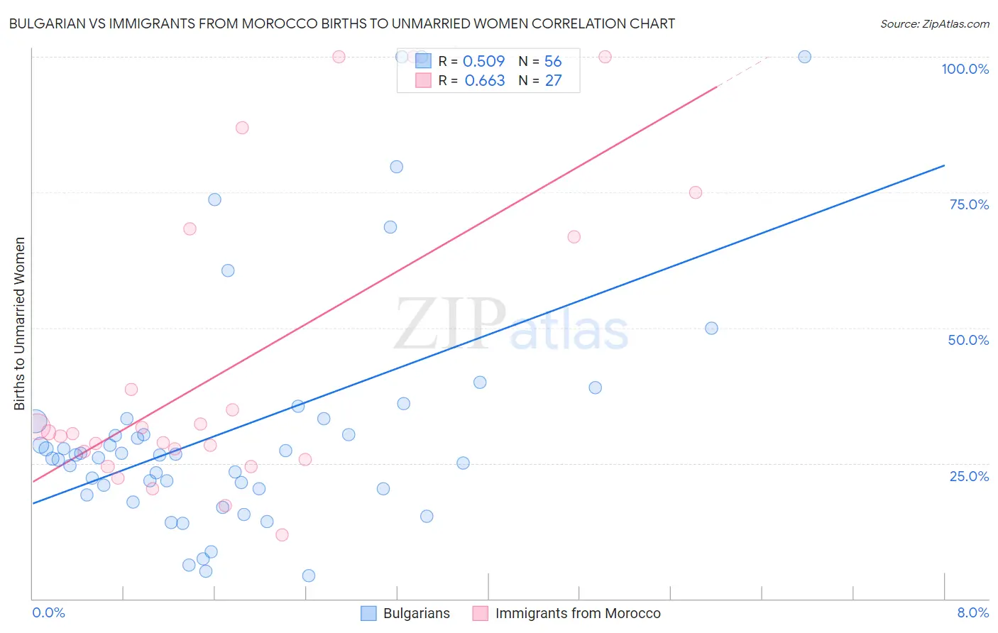 Bulgarian vs Immigrants from Morocco Births to Unmarried Women