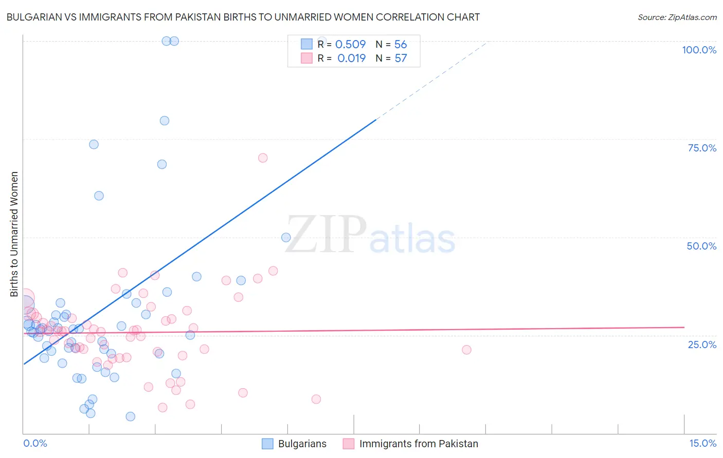 Bulgarian vs Immigrants from Pakistan Births to Unmarried Women