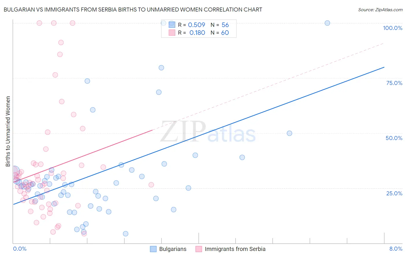 Bulgarian vs Immigrants from Serbia Births to Unmarried Women