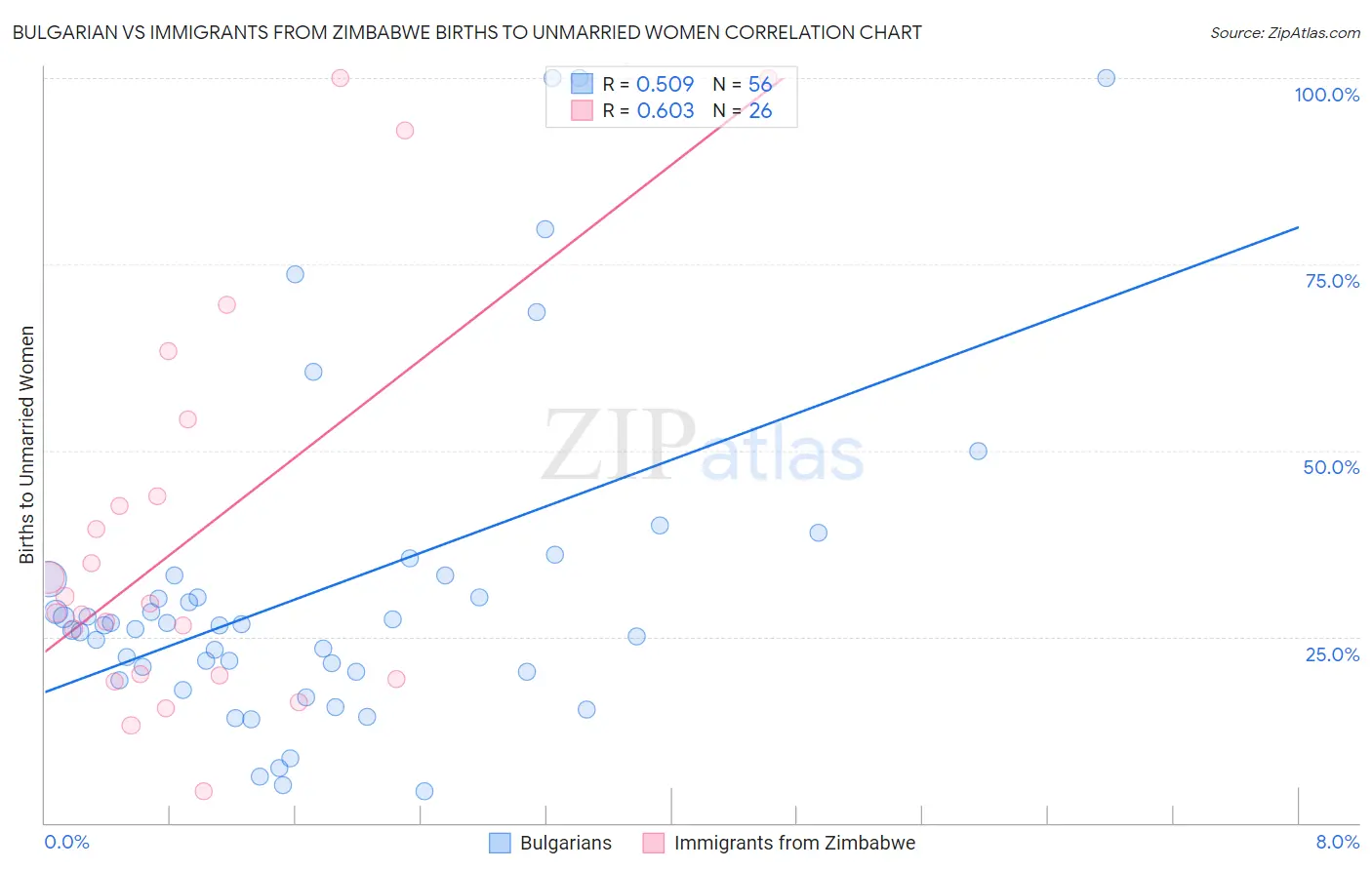 Bulgarian vs Immigrants from Zimbabwe Births to Unmarried Women