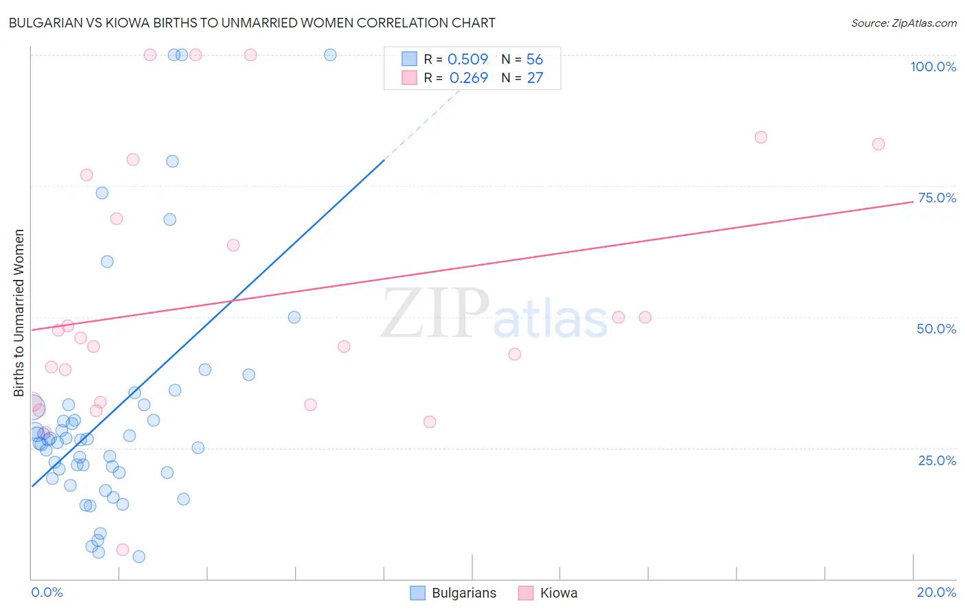 Bulgarian vs Kiowa Births to Unmarried Women