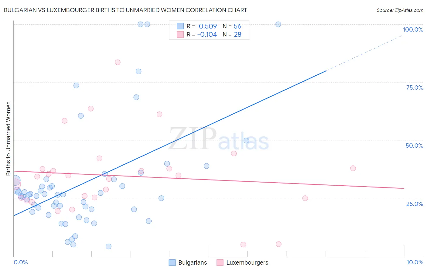 Bulgarian vs Luxembourger Births to Unmarried Women