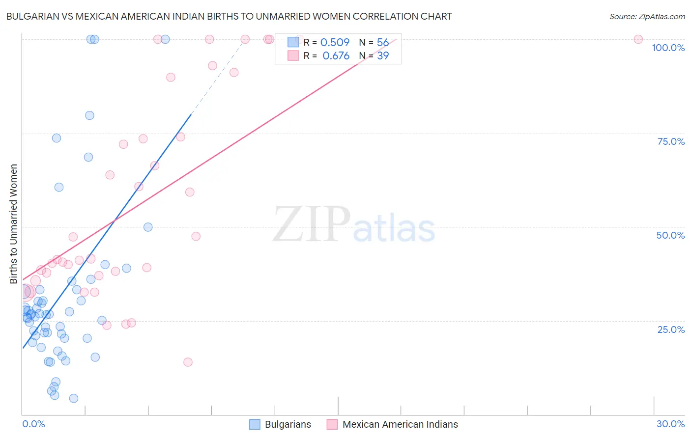 Bulgarian vs Mexican American Indian Births to Unmarried Women