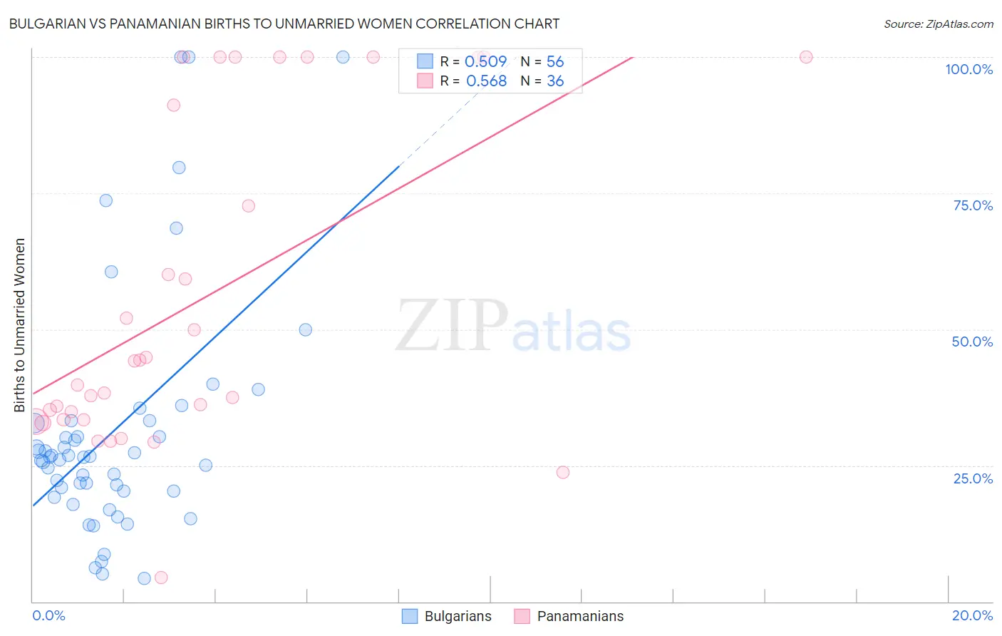 Bulgarian vs Panamanian Births to Unmarried Women