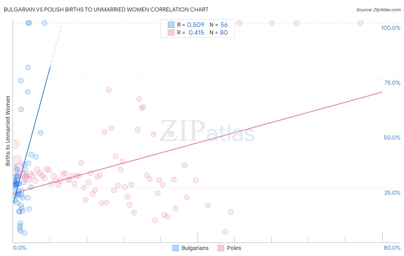 Bulgarian vs Polish Births to Unmarried Women