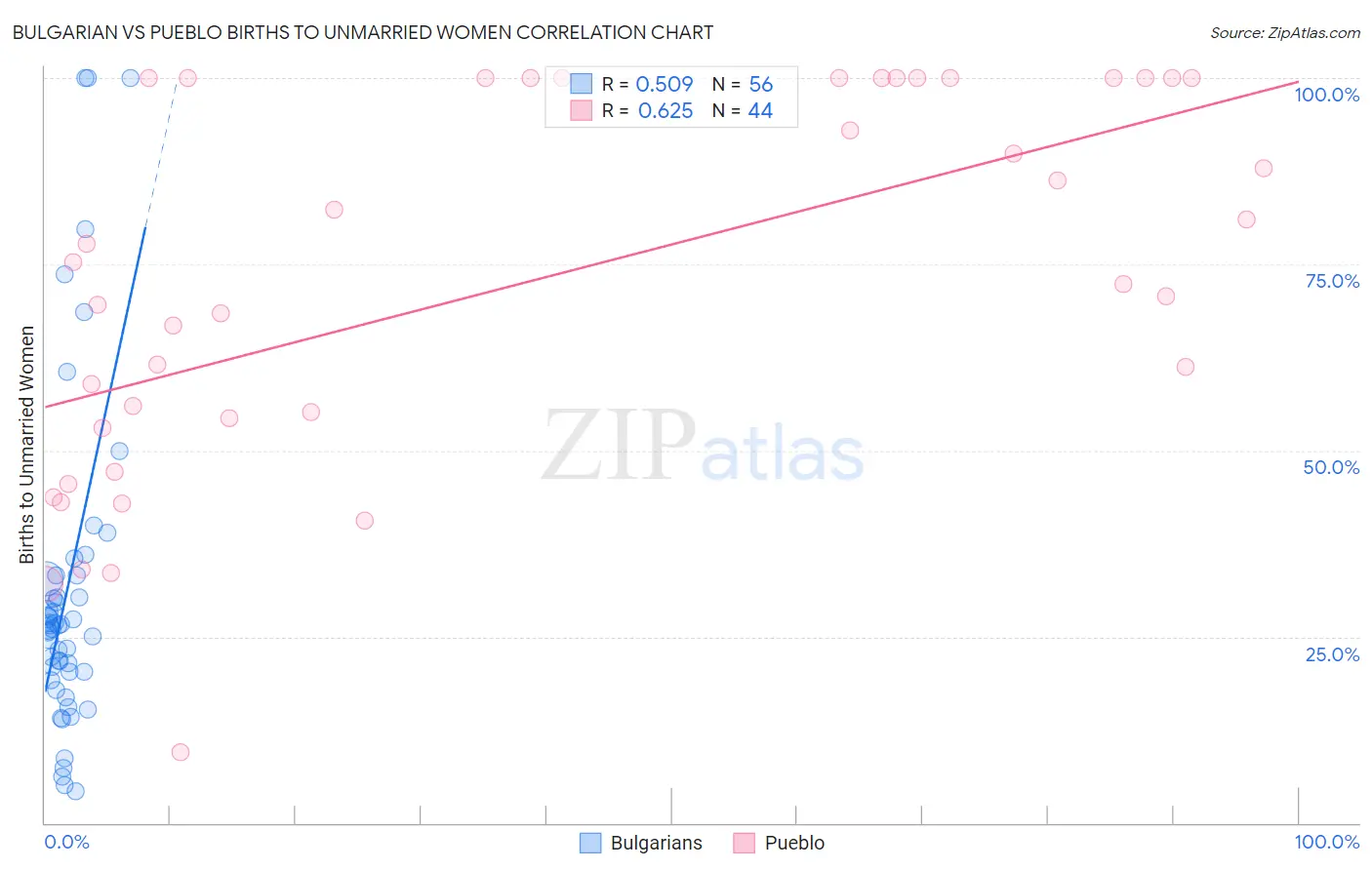 Bulgarian vs Pueblo Births to Unmarried Women