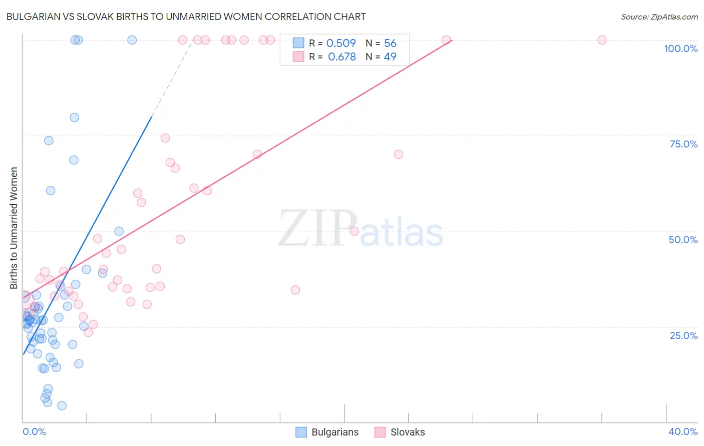 Bulgarian vs Slovak Births to Unmarried Women